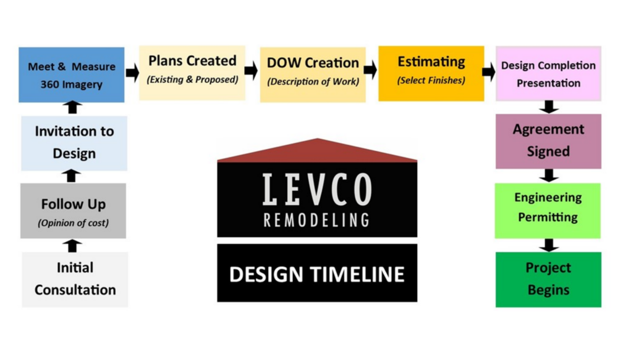 Process Lev Our Process - Levco Builders LLC. I Boise Idaho